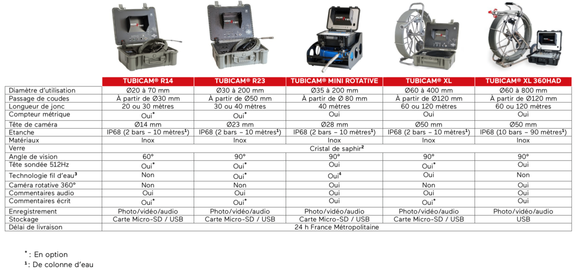 Meilleure Caméra d’Inspection Comparatif & Guide complet 2023