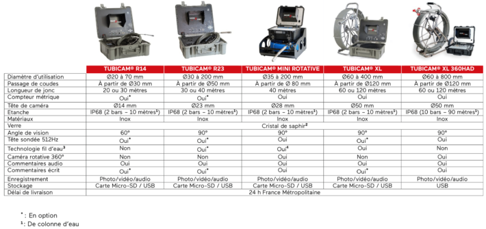 Meilleure Caméra d’Inspection Comparatif & Guide complet 2023